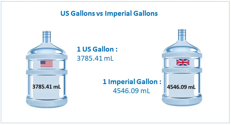 US vs Imperial Gallons in mL